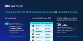 Real-Time Payments to Boost Global GDP By $285.8 Billion, Create 167 million New Bank Account Holders By 2028 Real-time payments