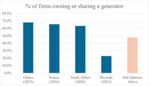 Sources: World Bank Enterprise Surveys (WBES), IFC The Dirty Footprint of the Broken Grid (2019), World Bank (Foster & Steinbuks 2009)