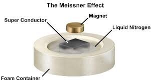 Superconductivity and its applications in engineering Superconductivity
