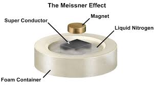 Superconductivity Superconductivity