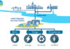 wastewater reuse